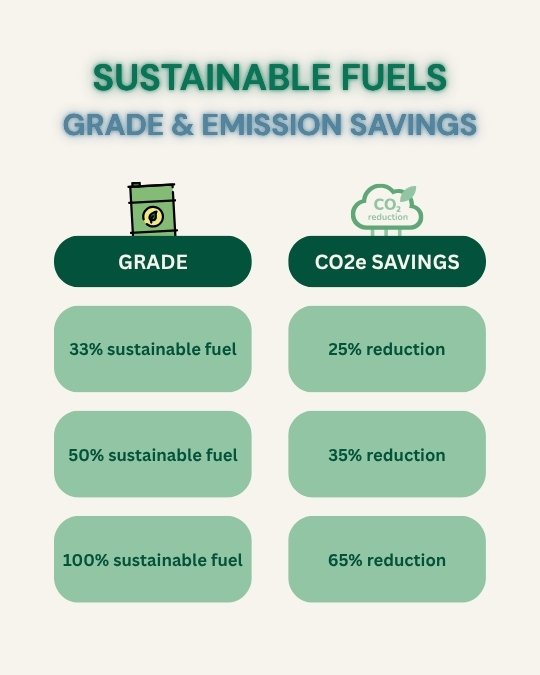 Sustainable fuel in motorsport